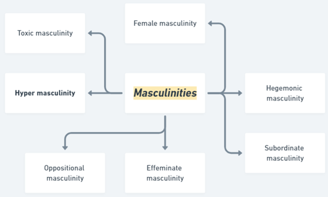 Mindmap of masculinities